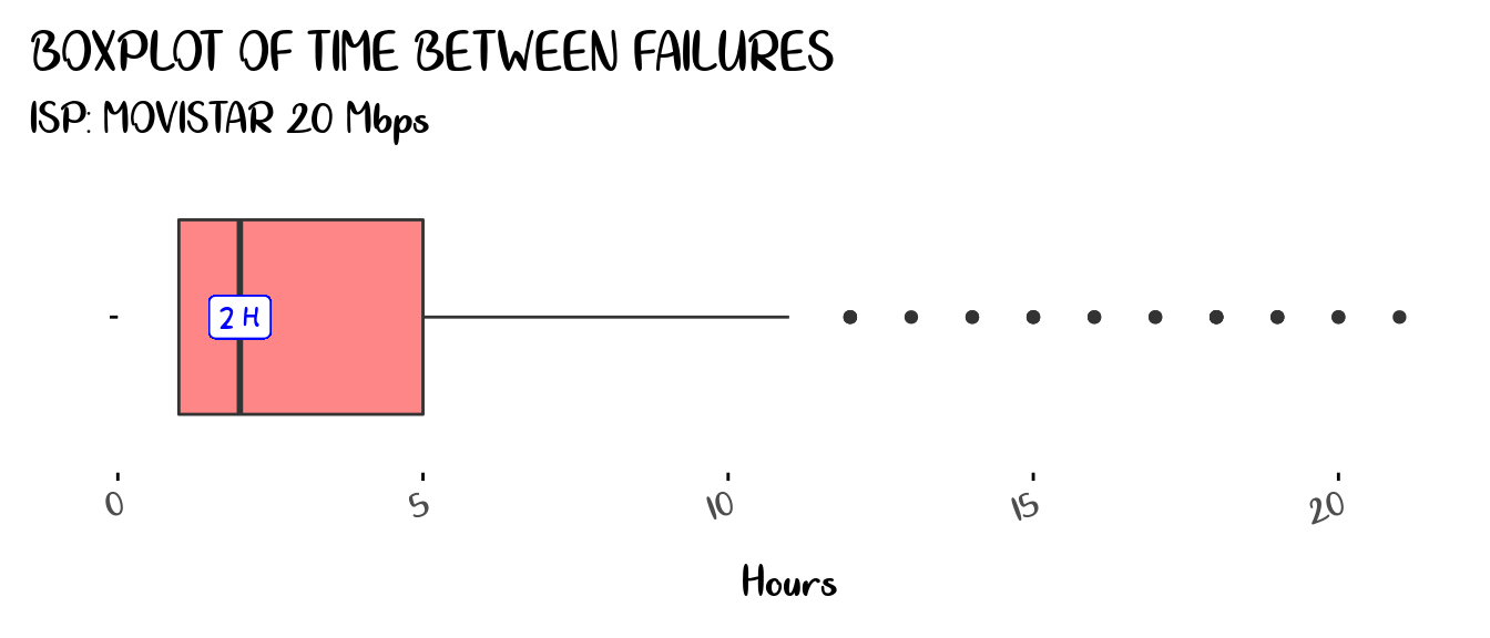 Boxplot of Time Between Failures