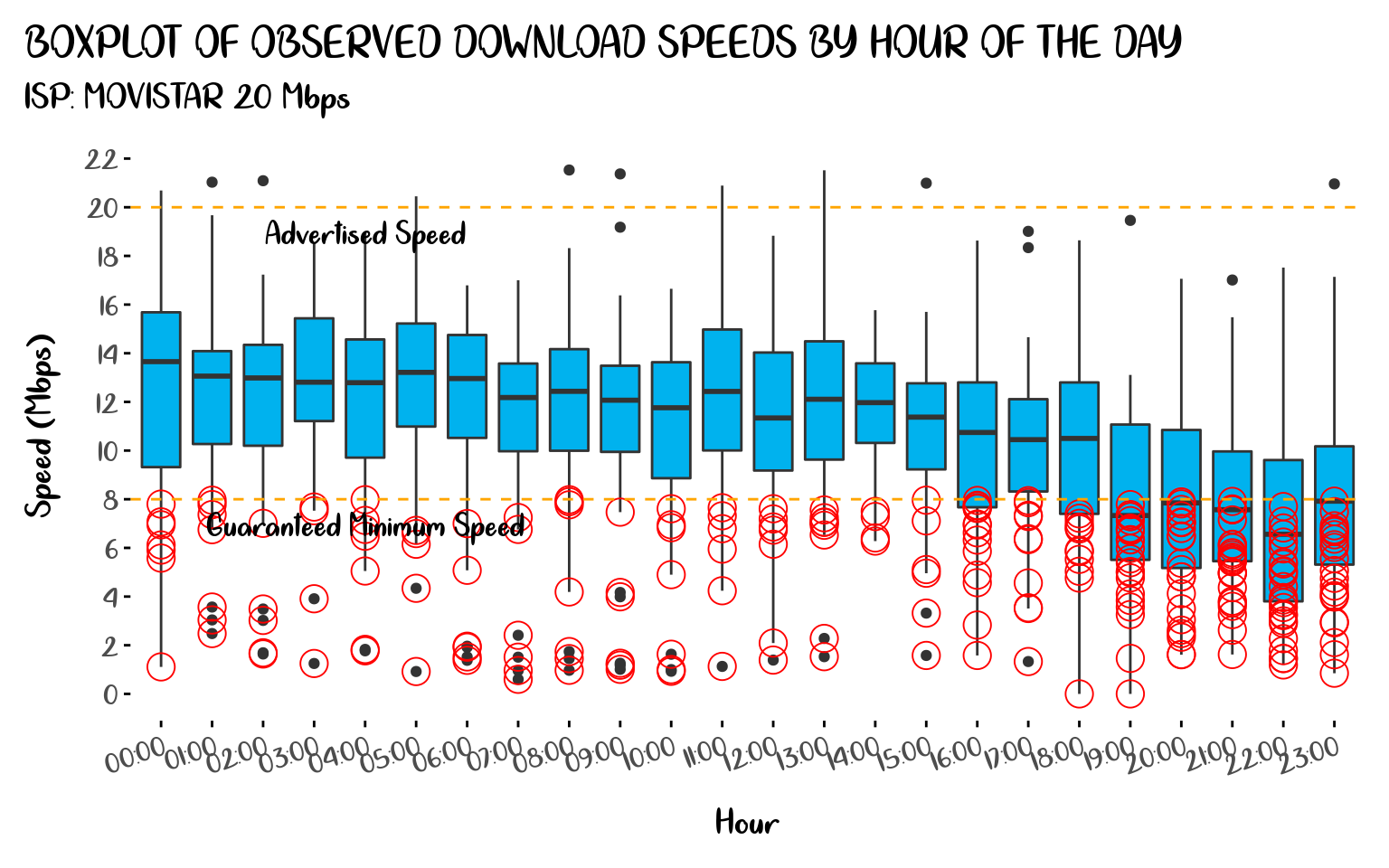 Boxplot of Observer Download Speeds by Hour of the Day