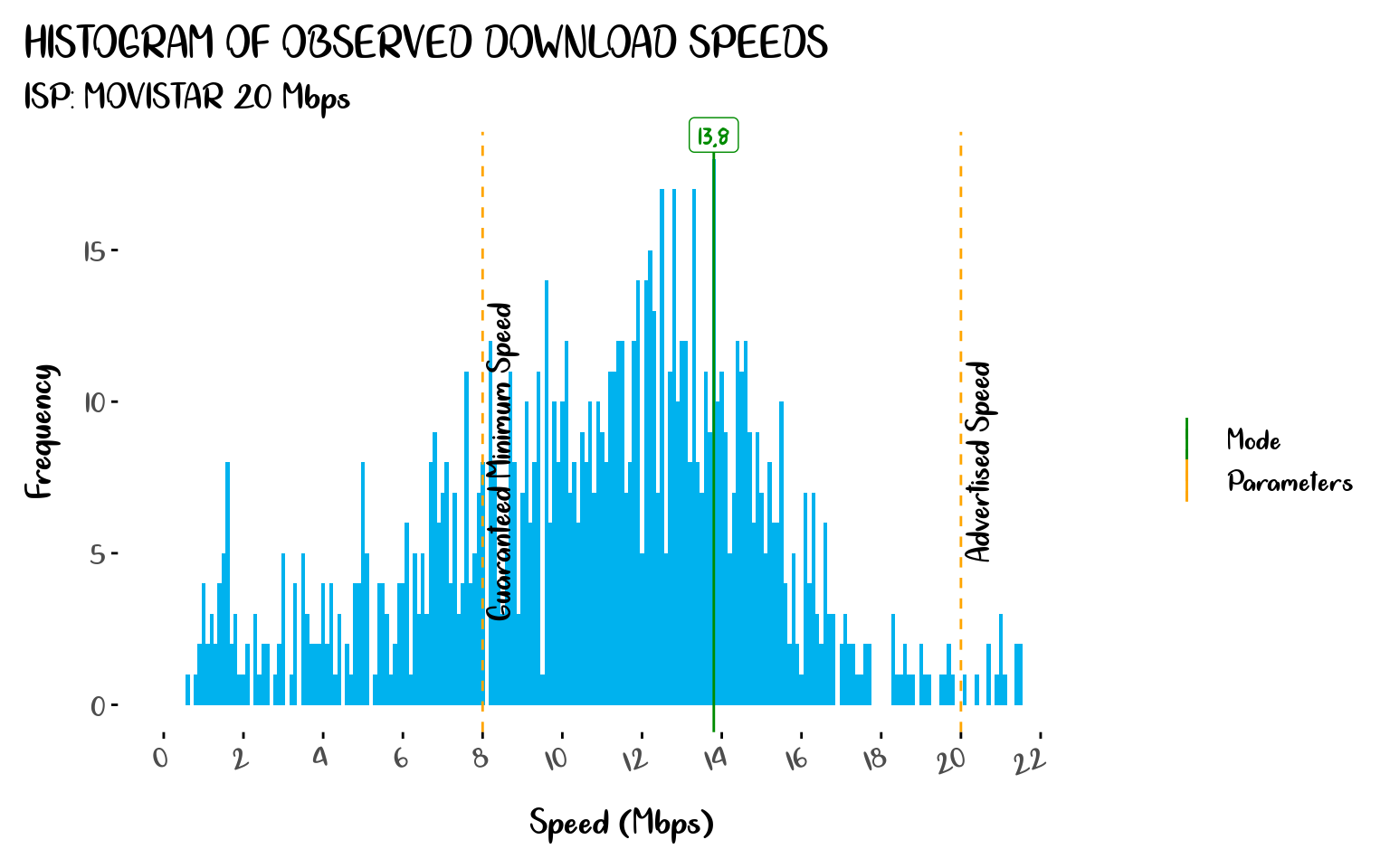 Histogram of Observed Download Speeds