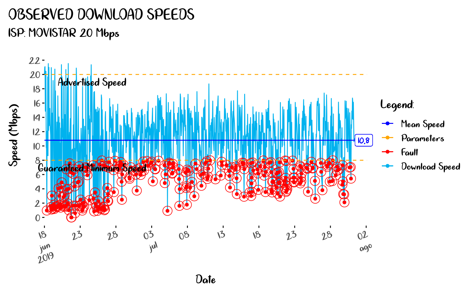 Observed Download Speeds