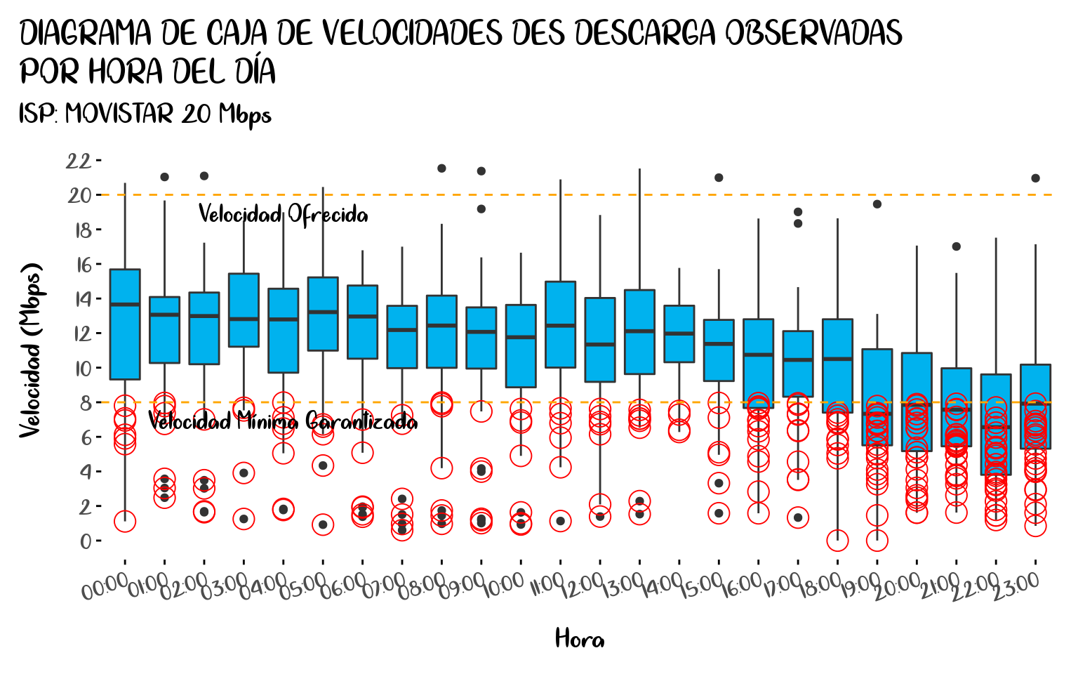 Diagrama de Caja de Velocidades de Descarga Observadas por Hora del Día